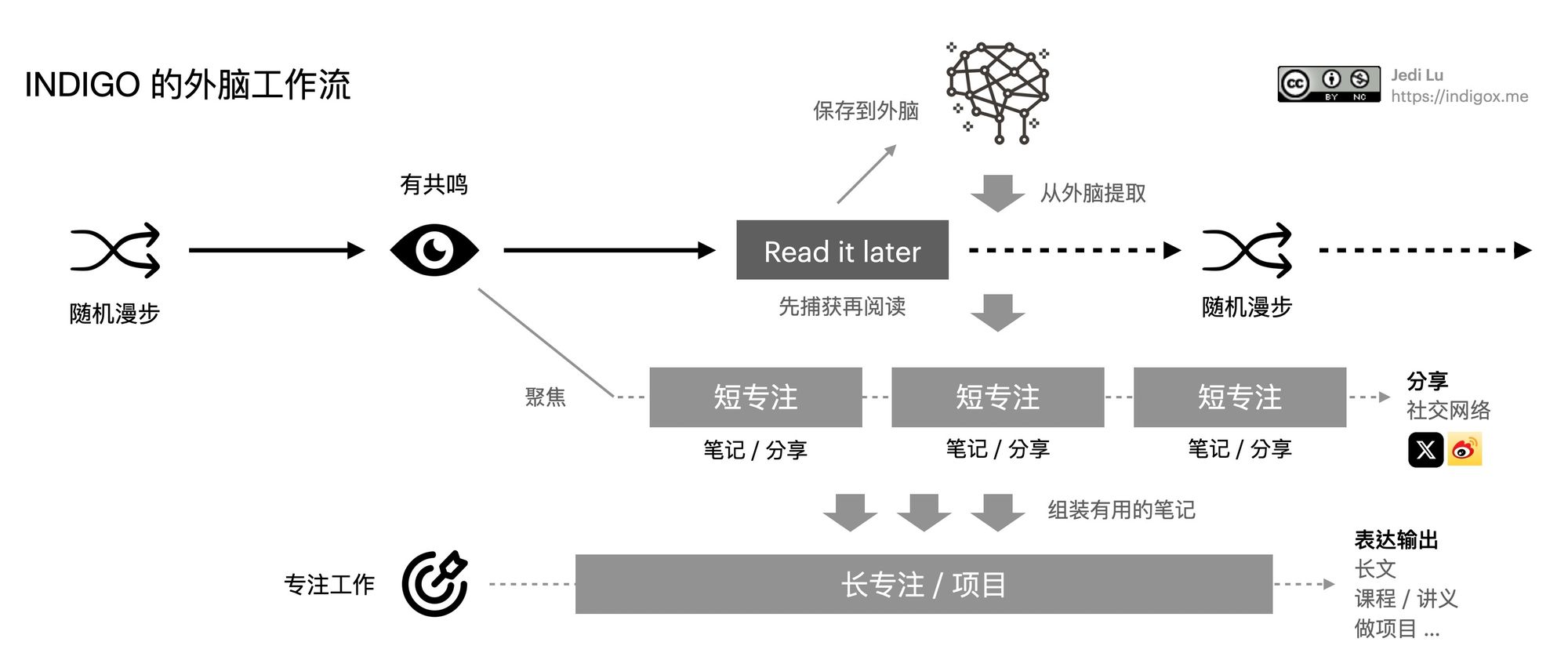 构建外脑 / 智变时代的个人知识管理