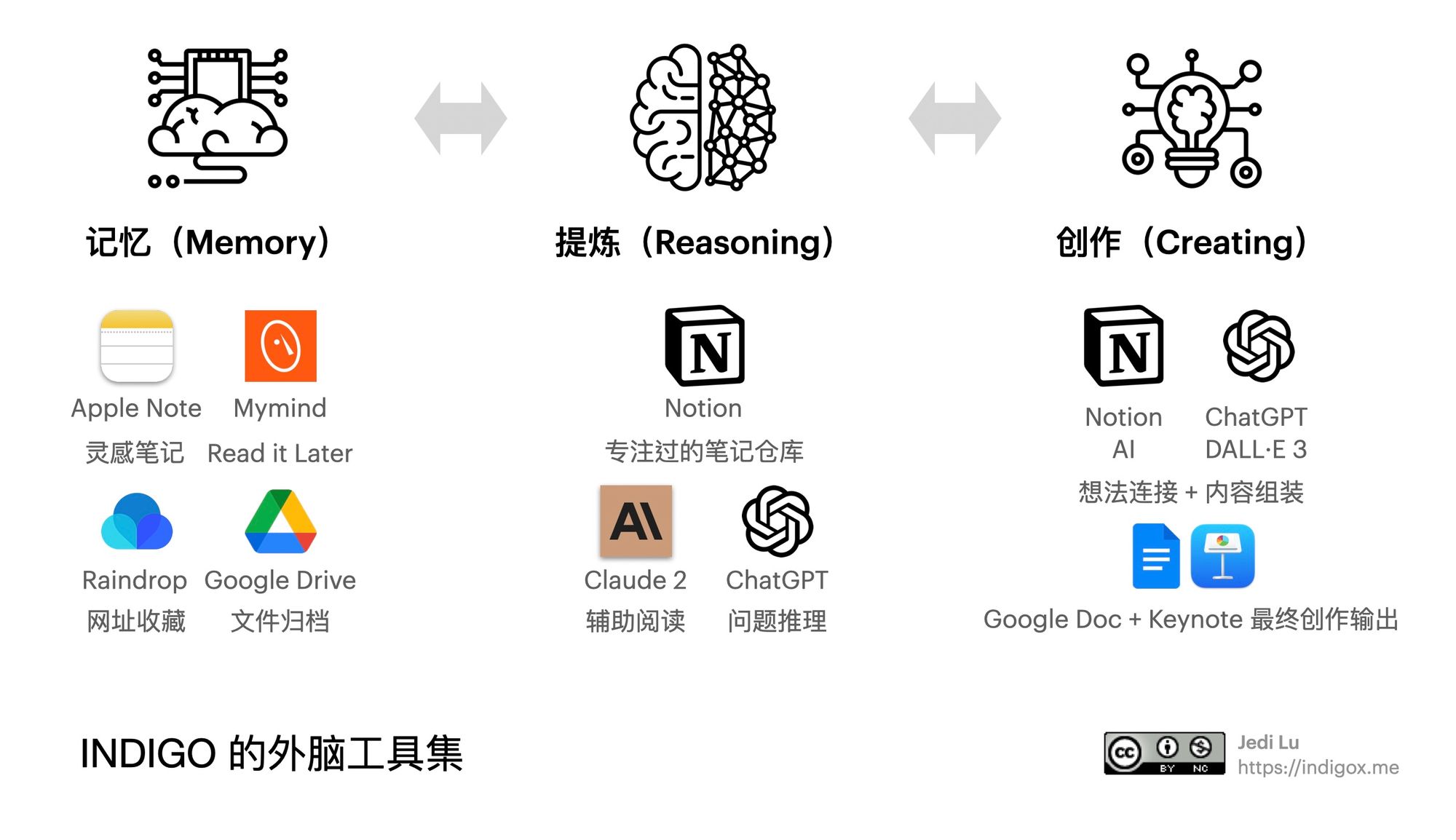 构建外脑 / 智变时代的个人知识管理