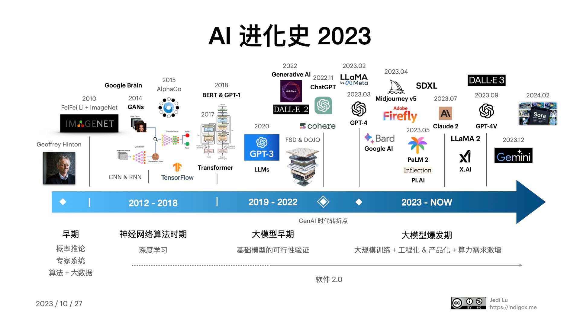 INDIGO LIVE / 科技变革与美股投资 2024