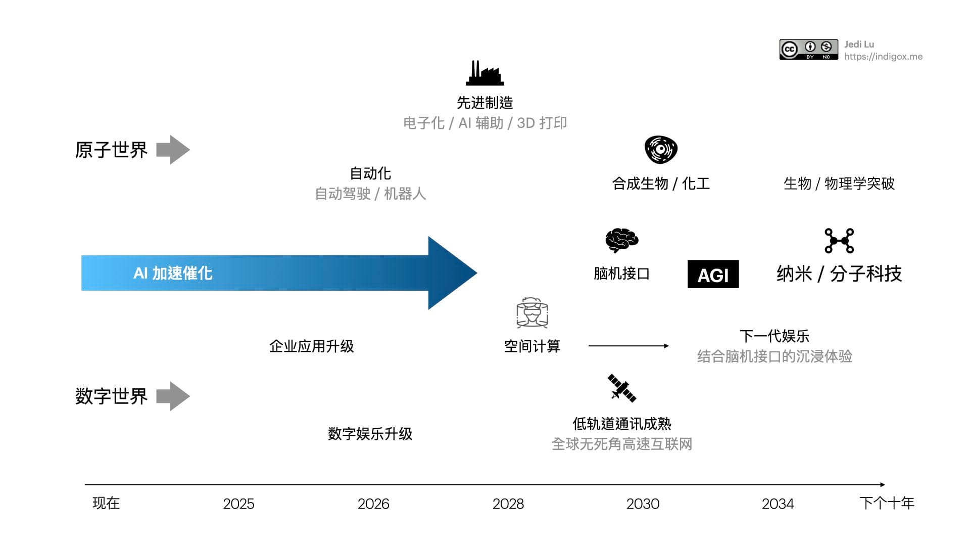 INDIGO LIVE / 科技变革与美股投资 2024