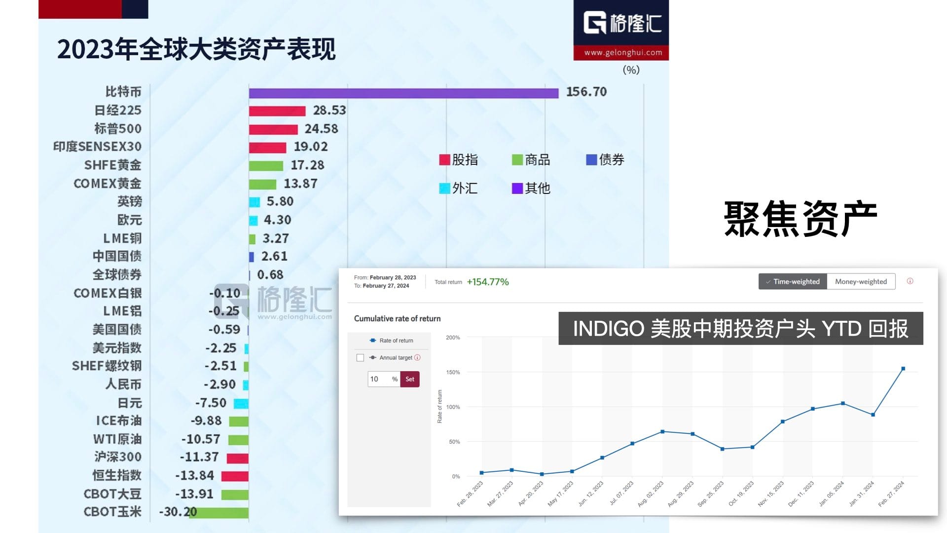 INDIGO LIVE / 科技变革与美股投资 2024